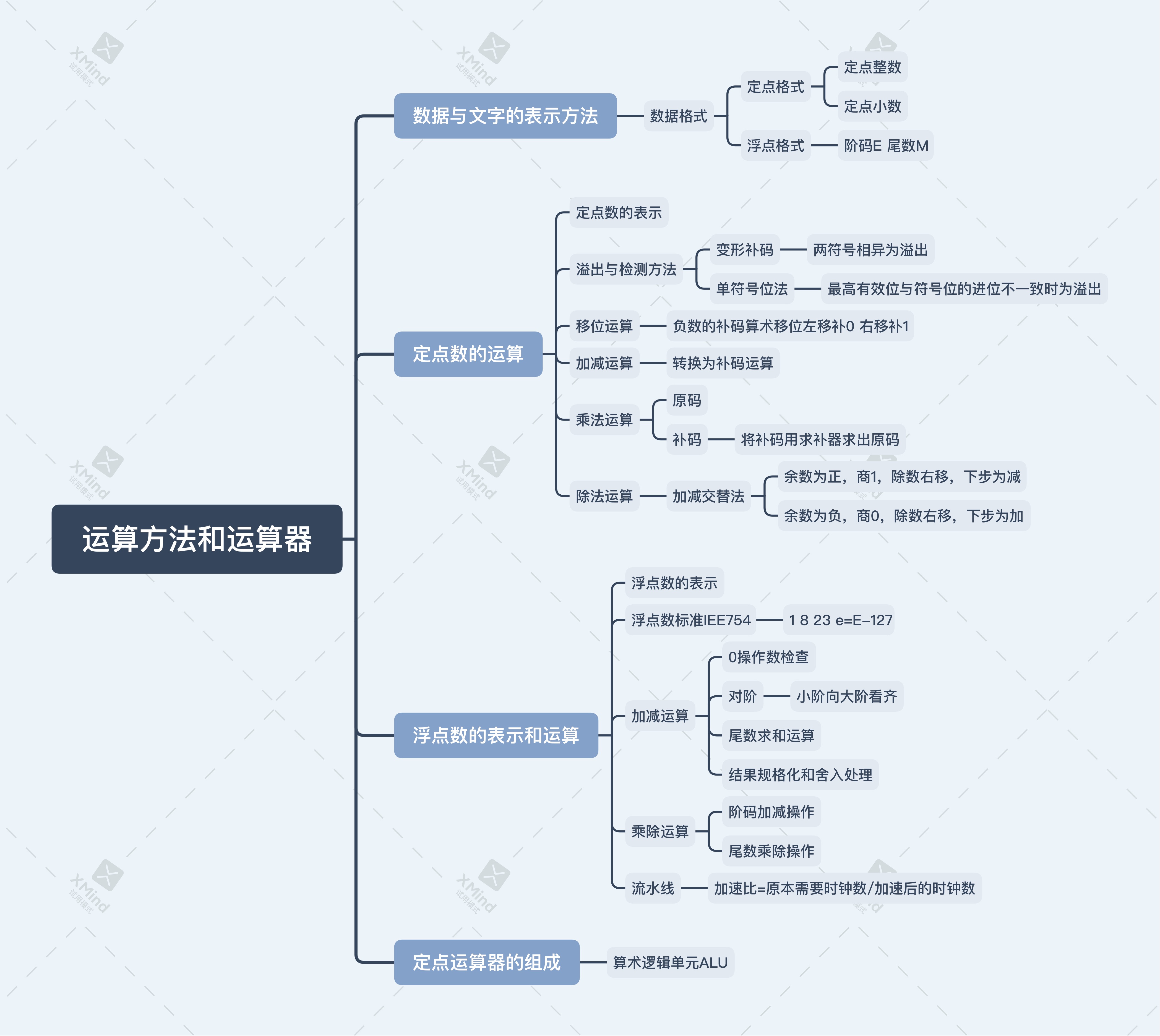 运算方法和运算器