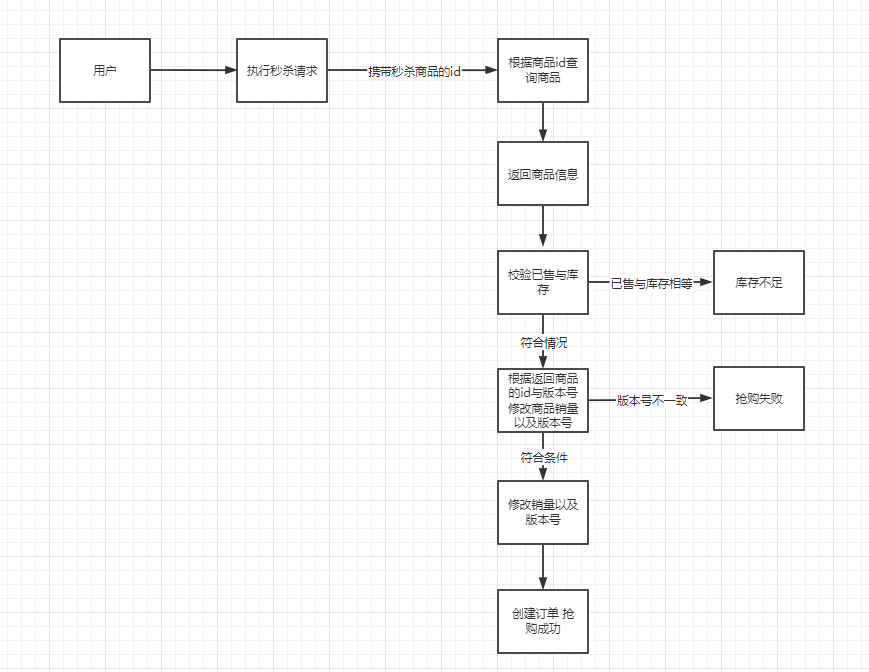 [外链图片转存失败,源站可能有防盗链机制,建议将图片保存下来直接上传(img-8Si1g3JK-1648280445709)(img秒杀流程.png)]