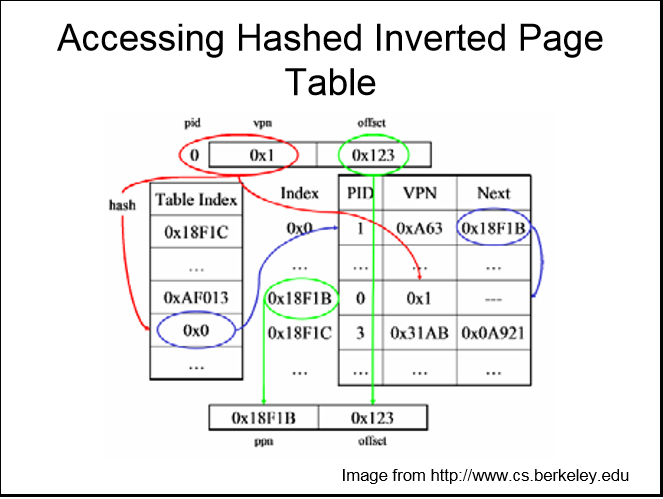 用了hash表的反向页表