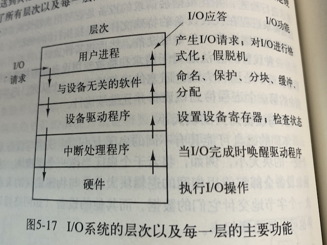  I/O系统层次