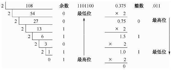 十进制转换成二进制