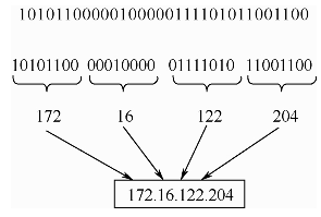 点分十进制计法