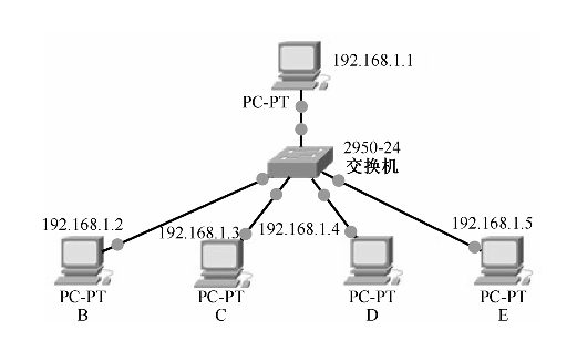图6-7 广播地址测试拓扑