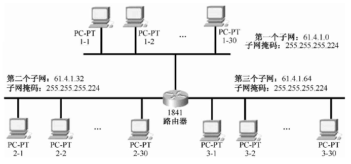 图7-9 子网划分示例