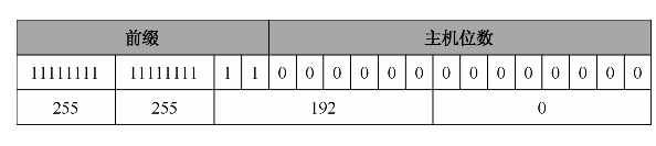 图7-12 前缀与主机位数