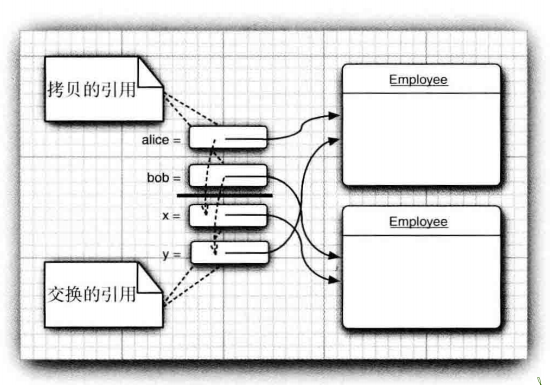 交换对象参数的结果没有保留下来