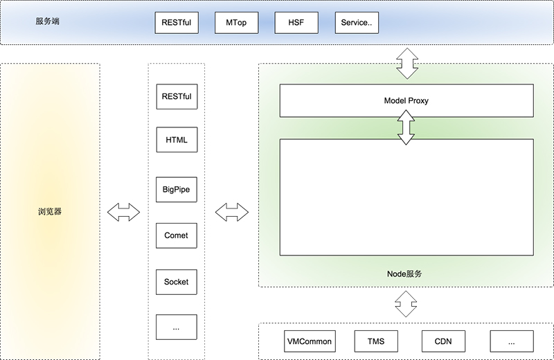 淘宝基于NodeJS的前后端分离 淘宝基于NodeJS的前后端分离