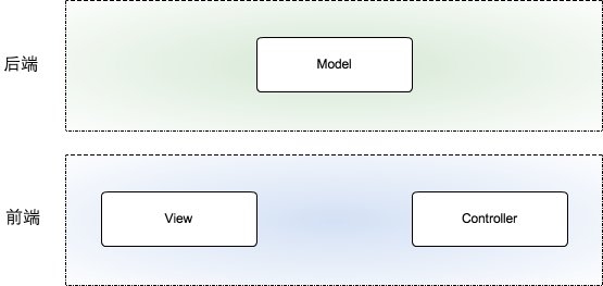 MVC分 MVC分