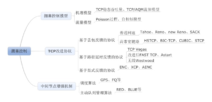 TCP协议拥塞控制算法（Reno、HSTCP、BIC、Vegas、Westwood）