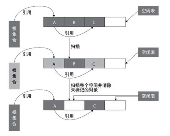 图 4.0  标记—清除算法