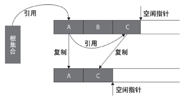 图4.2 标记—整理算法