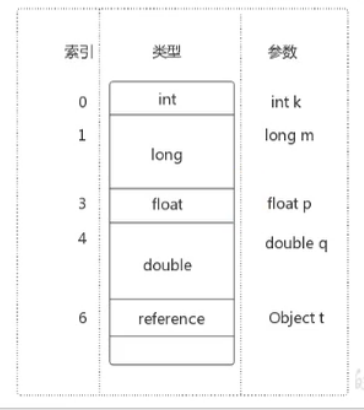 局部变量表 slot 简图