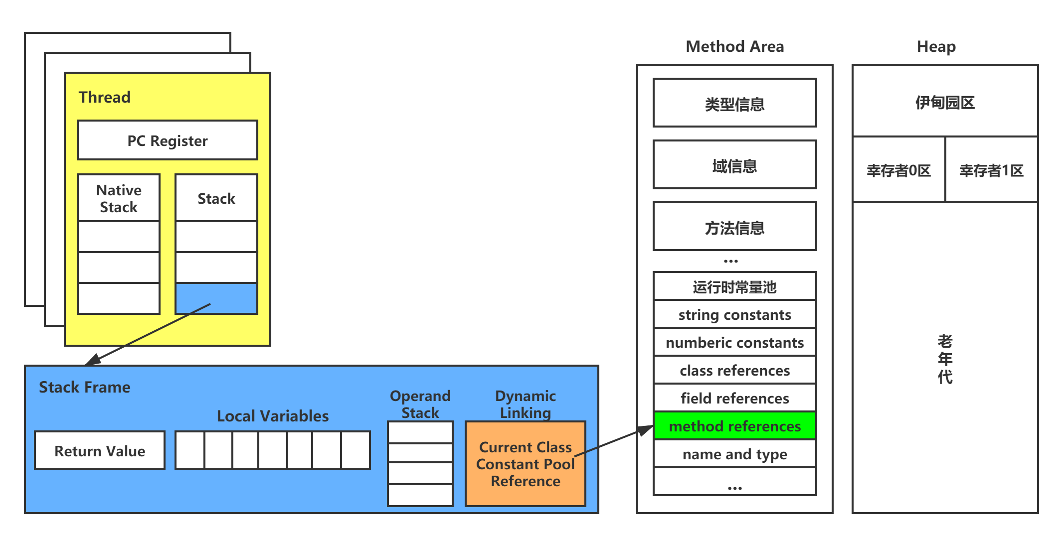 方法区与栈的关联结构