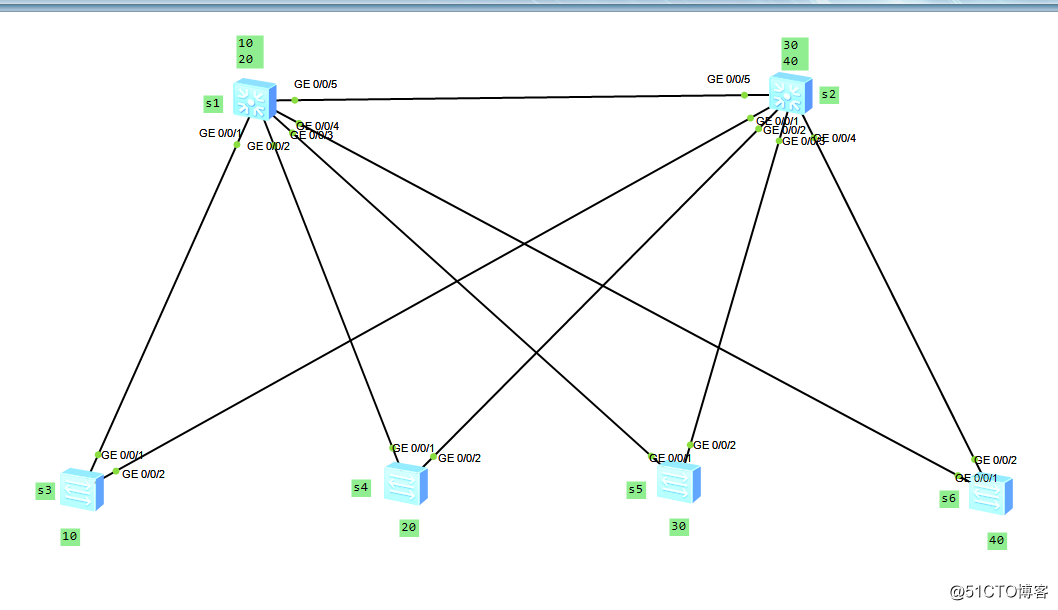 MSTP实现负载均衡