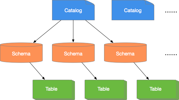 Catalog，Schema ，Table 关系图