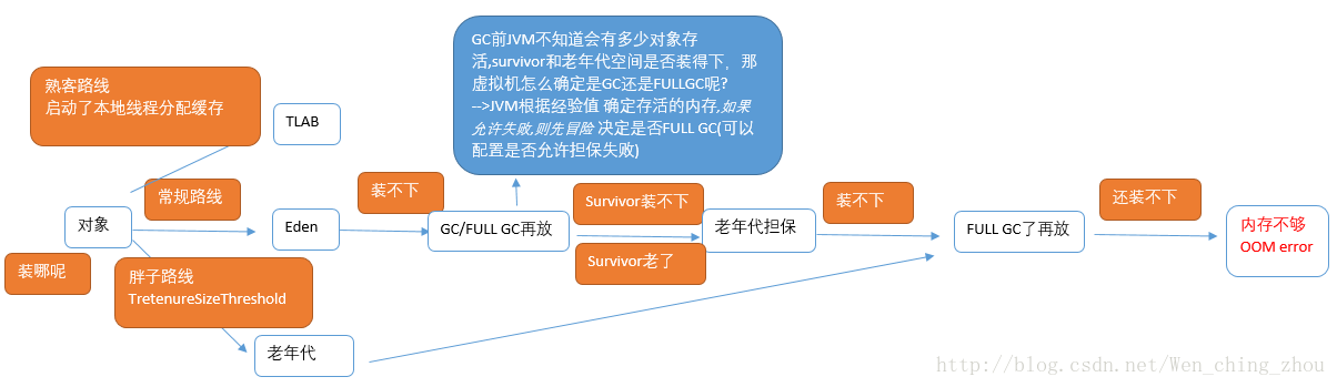内存分配和回收策略