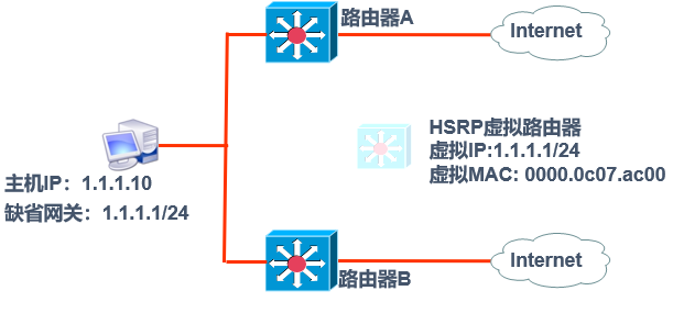Cisco设备实现双击热备配置详解