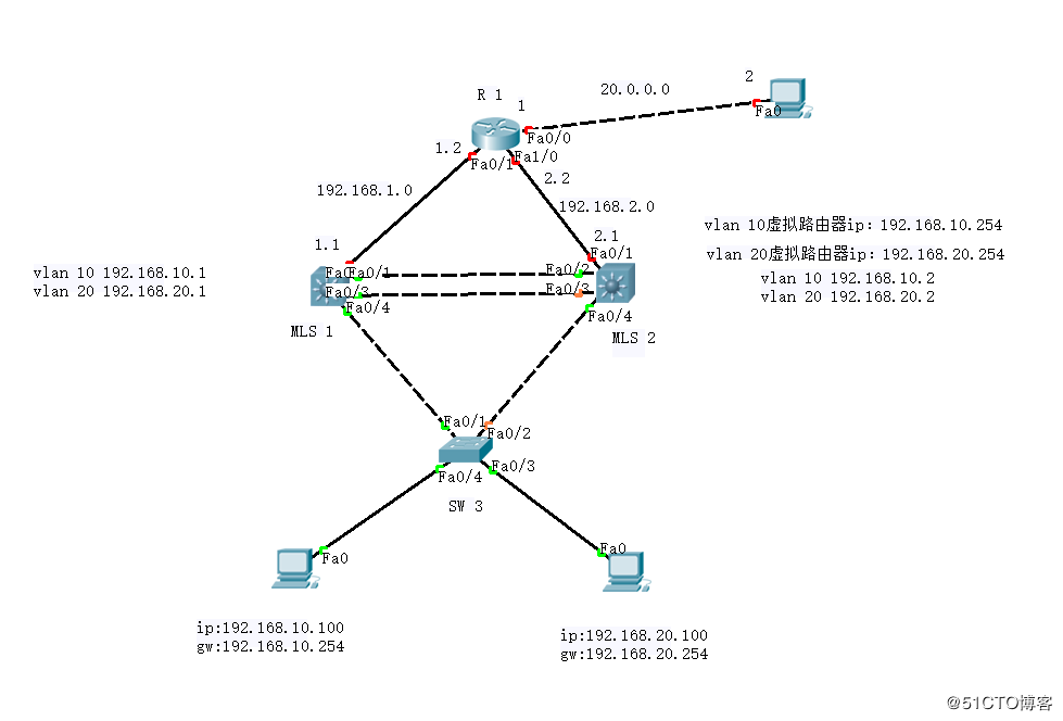 Cisco设备实现双击热备配置详解