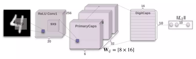 论文中的CapsNet架构