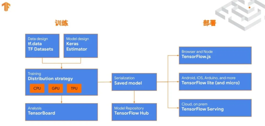 TensorFlow 2 侧重于易用性,同时仍然保持灵活高效