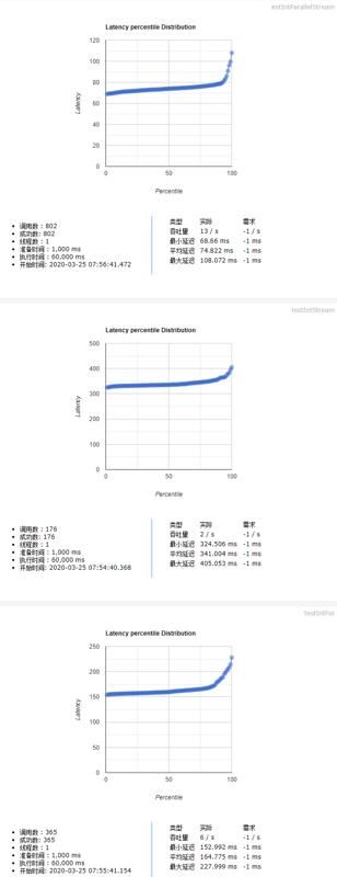 Stream性能差？拜托你们不要人云亦云
