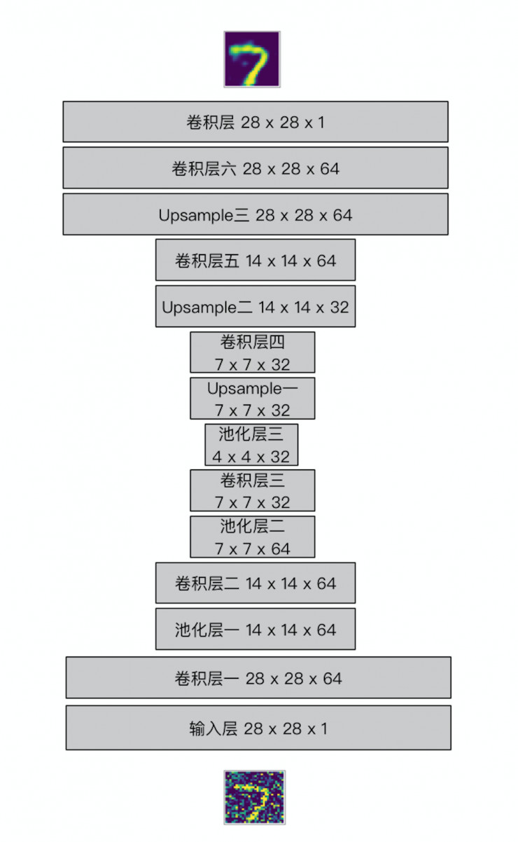 利用卷积自编码器对图片进行降噪