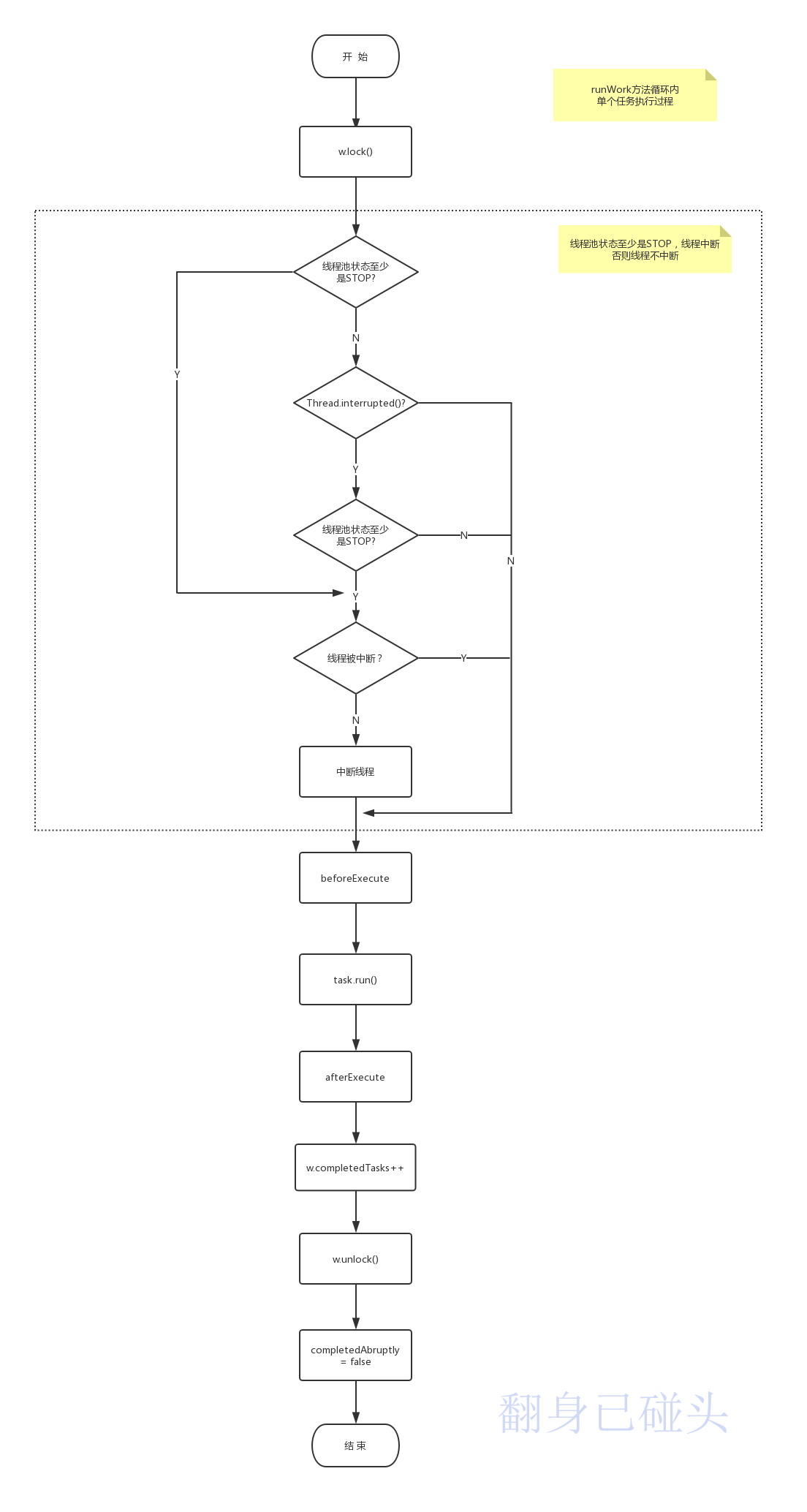 runWork方法循环内单个任务执行流程图
