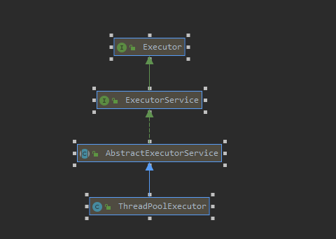 线程池uml关系图