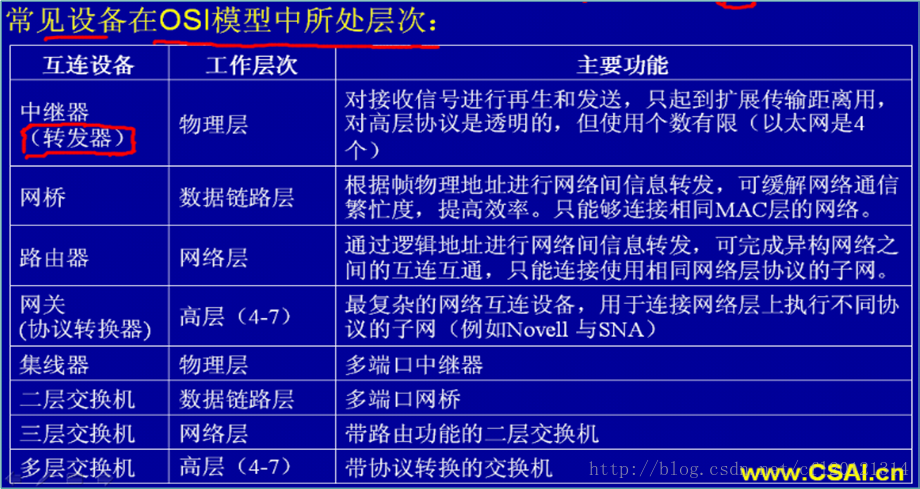 计算机生成了可选文字:常见设各在05一搜型中所处层次川搜收佑污进行丙生和攻遇只自到细口帕拍巨离用对高层侧旧是盈明的但住用个口自限（以太月是。+}报．翻的口她皿行网络间拍息翻敌可粗归月招通信．忙度祀离致＊只臼够进目韶网M八C层的一络通过口阅地城进行门络甸伯息转趾司完成异沟门结之阅的两笼互泪只．峪口搜用翻冈月目层协议解子闷且泣爪的一用互峰设备用于垃皿一峨层上抽」坏颐肋砚的子门（侧勿卜切司与．卜八）多月口中口．多门口门桥，路由功能的层交峨机带协议阅协的交肠机－心‘川en羞墨篡噩署！一l｝一薰