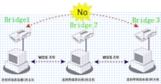 路由WDS <wbr>中继模式Repeater和桥接模式Bridge的区别，同时WDS对网速的影响。