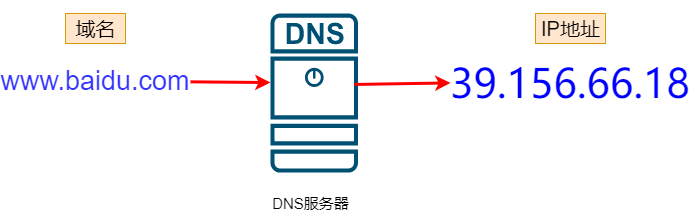 DNS