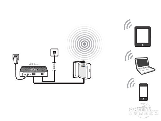 Router(无线路由)模式