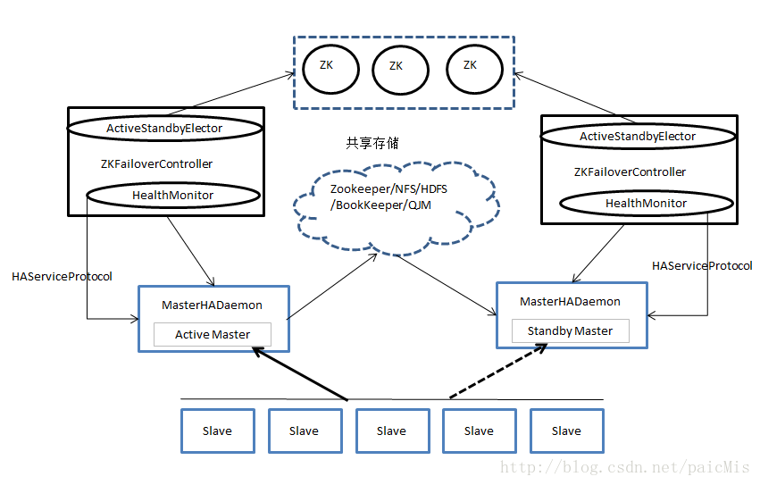 Hadoop HA自动模式框架