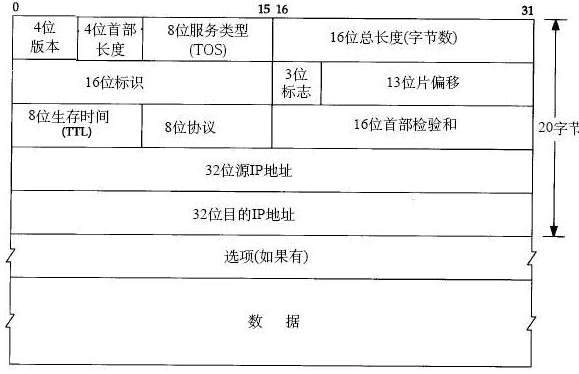IP数据报结构图