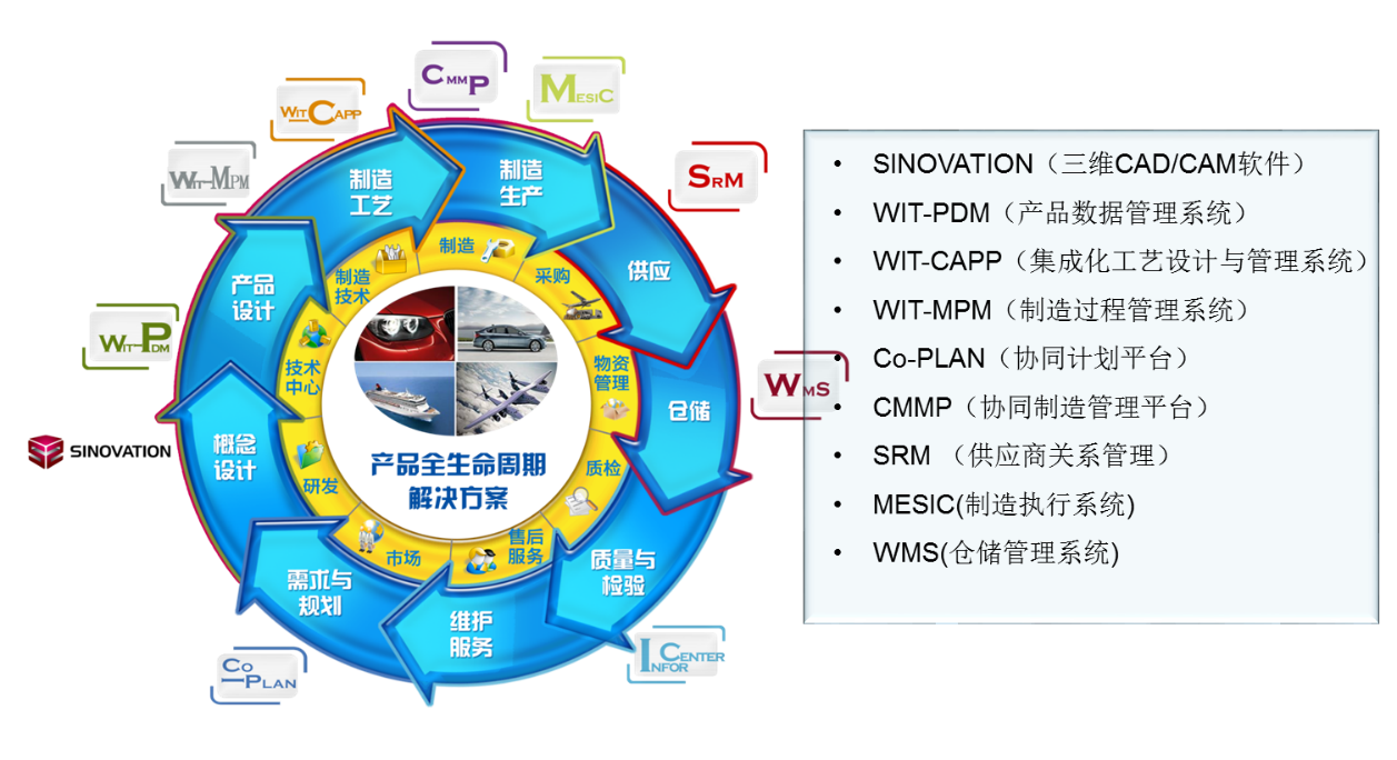 汽车整车行业PLM解决方案