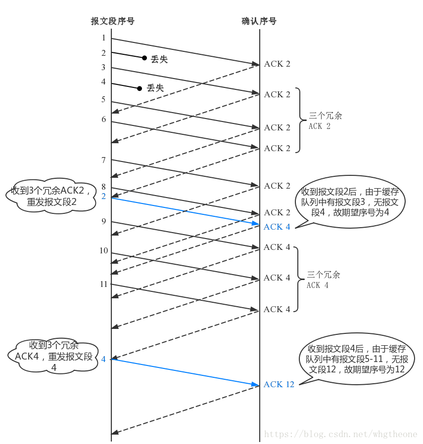 快速重传:在某报文段的超时重传定时器溢出前重传丢失报文段