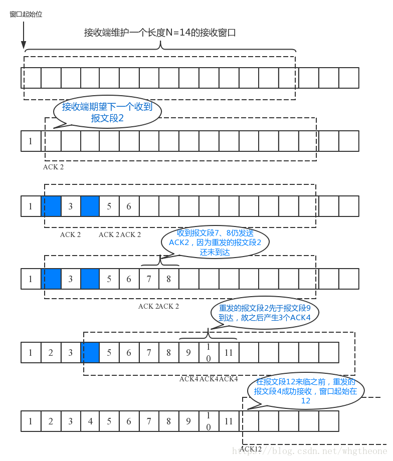 接收端缓存队列的窗口移动示意