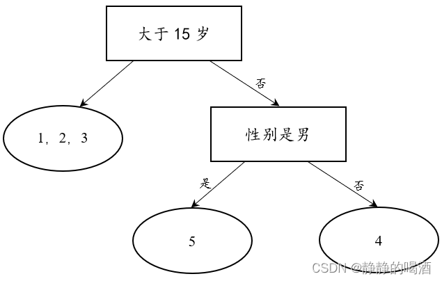 决策树整体结果