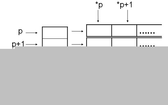 [转载]int <wbr>*p[4]与int <wbr>(*q)[4]的区别