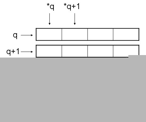 [转载]int <wbr>*p[4]与int <wbr>(*q)[4]的区别