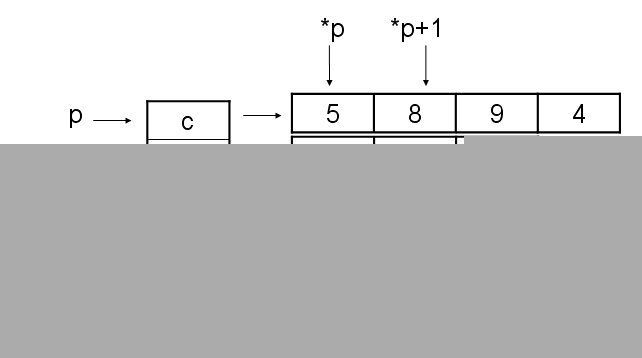 [转载]int <wbr>*p[4]与int <wbr>(*q)[4]的区别