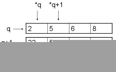 [转载]int <wbr>*p[4]与int <wbr>(*q)[4]的区别