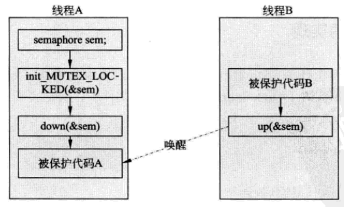 信号量用于同步操作