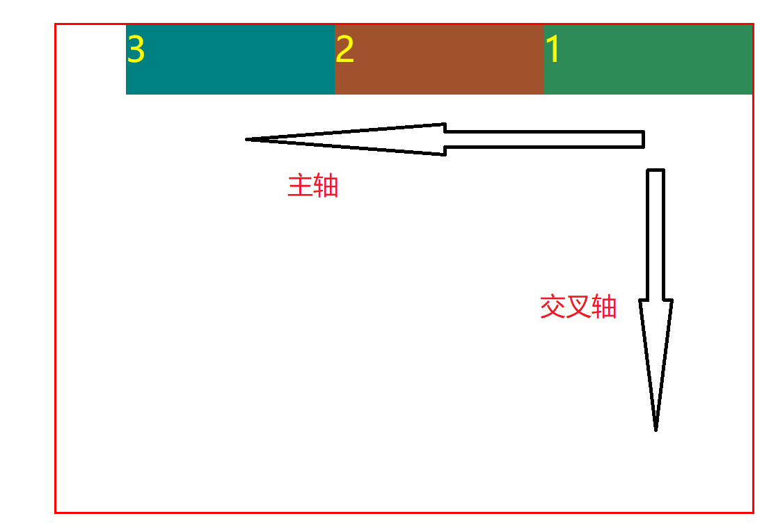 flex-direction:row-reverse