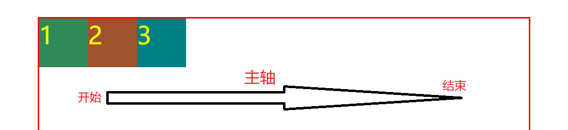 justify-content: flex-start