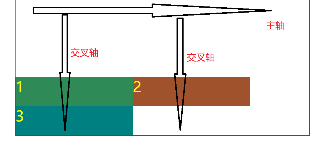 align-content:flex-end 