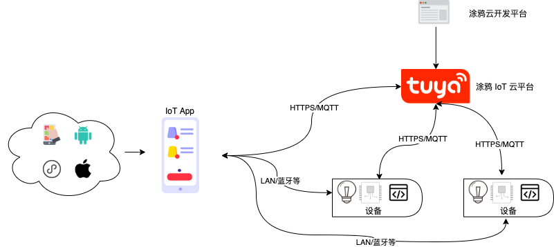 ▲ 图1.2  开发者平台的系统框图