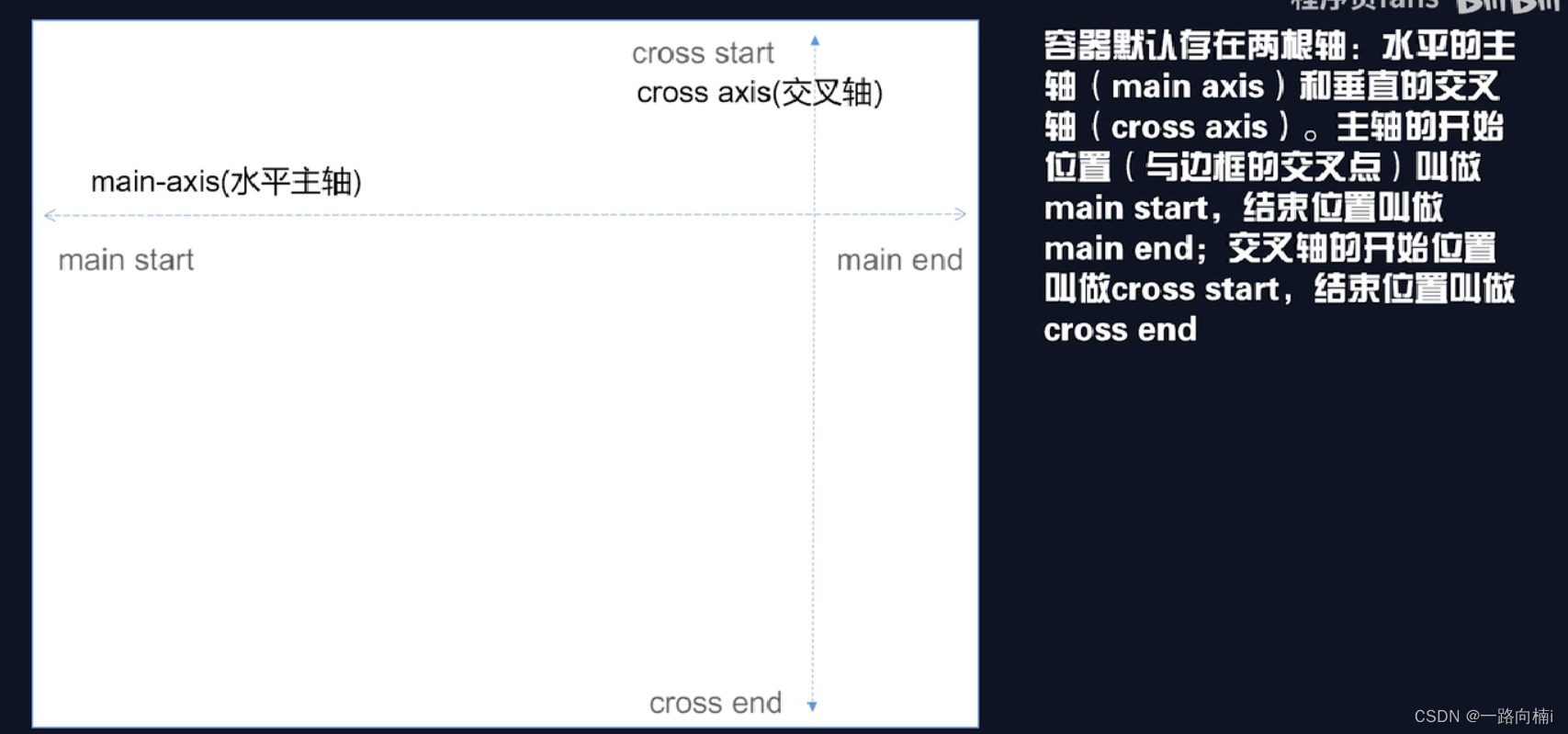 容器默认存在的轴