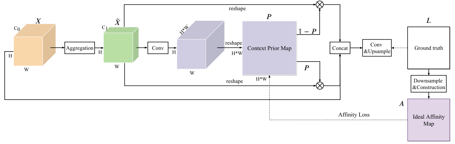 图2.提议的上下文先验层概述。上下文先验级层包含一个聚合模块和一个由亲和力丢失监督的上下文先验级地图。利用提取的输入特征，聚合模块聚集空间信息以推理上下文关系。我们在亲和损失的监督下生成了一个点式上下文先验图。亲和度损失构建理想亲和度图，该理想亲和度图指示相同类别的像素，以监督上下文先验图的学习。基于上下文先验图，我们可以获得优先级内（P）和优先级间（1- P）。将原始特征图重塑为N×C1size，其中N = H×W。我们使用P和（1- P）在重塑后的特征图上进行矩阵乘法，以捕获类内和类间上下文。最后，我们将上下文先验的表示形式输入到最后的卷积层中，以生成每个像素的预测。（符号：Aggregation聚合模块，Conv卷积层，×矩阵乘法，P上下文先验图，Concat串联操作）。