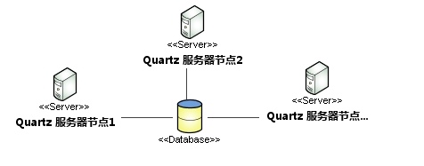 Quartz集群部署